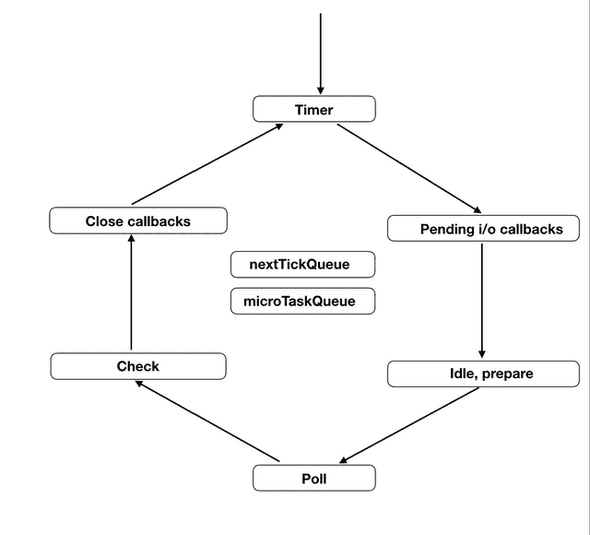 nodejs event loop phase